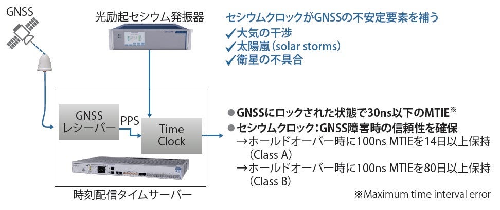 光励起セシウム発振器をGNSSのバックアップとした運用例