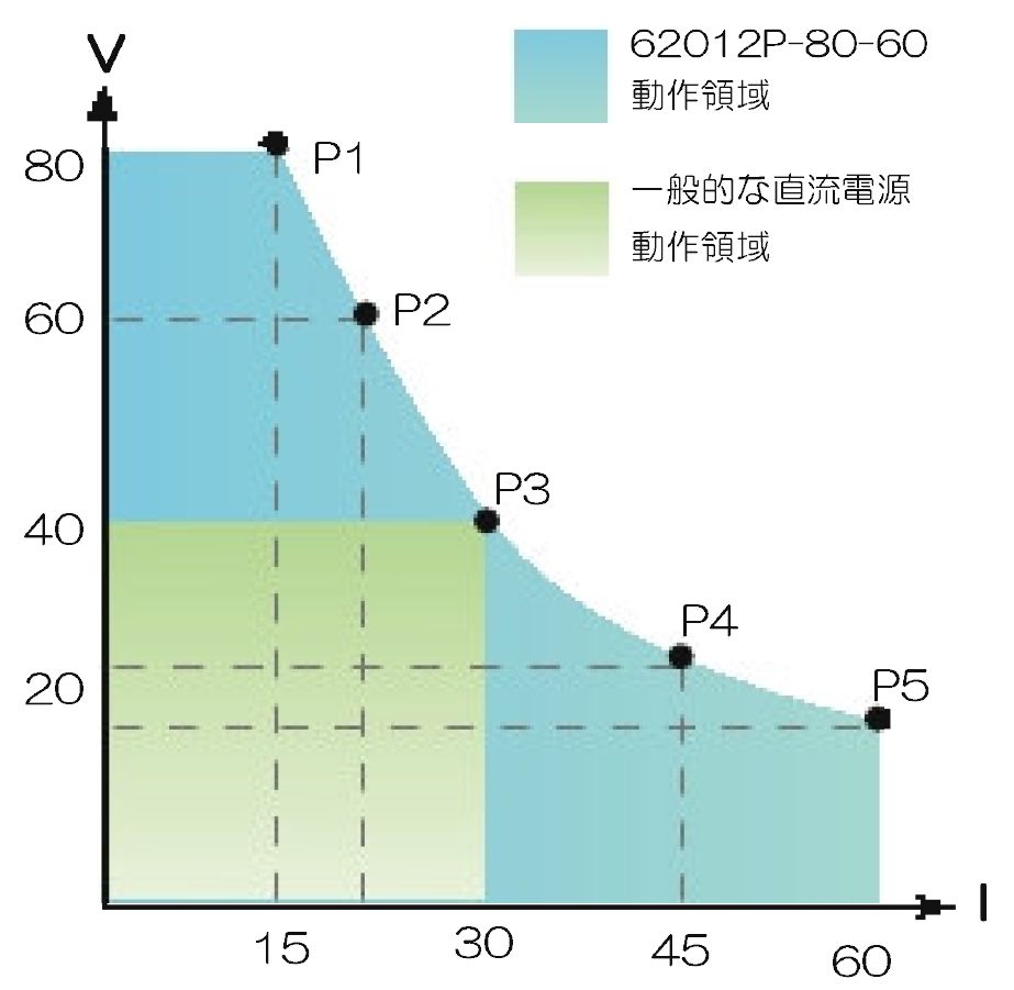 直流電源 - プログラマブル直流電源 62000Pシリーズ | 東陽