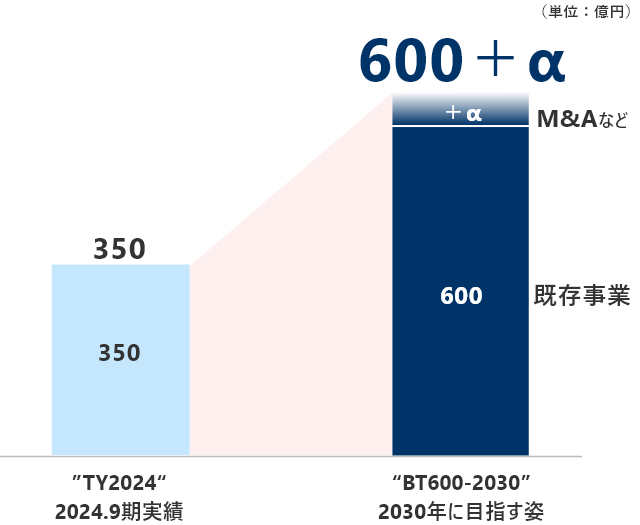 “BT600-2030” 2030年に目指す姿