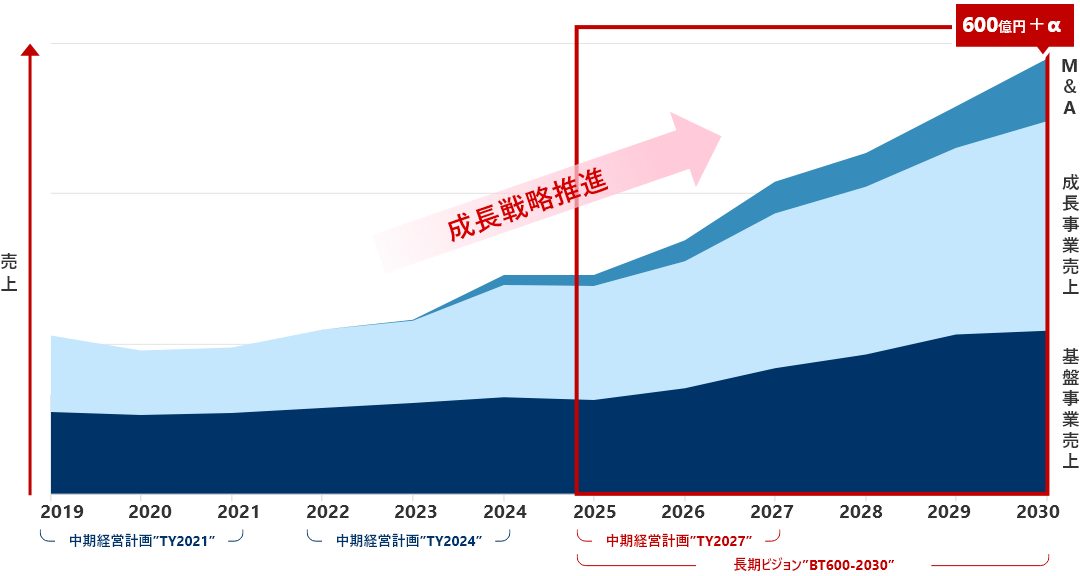 成長イメージ図