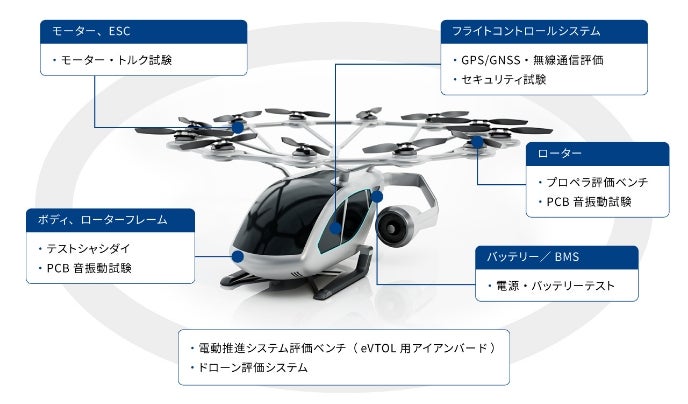 eVTOL開発における計測技術イメージ