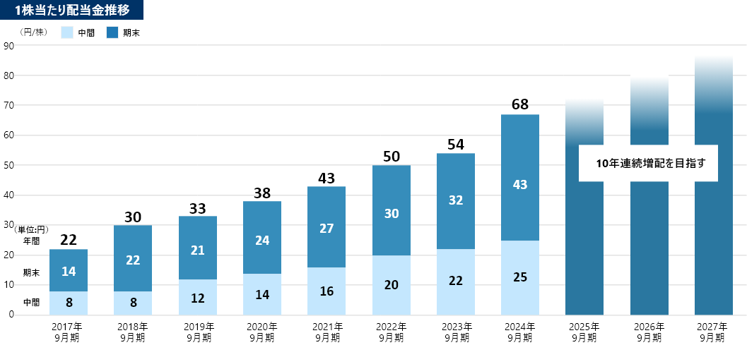 1株当たり配当金推移