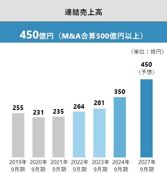 連結売上高 450億円（M&A合算500億円以上）