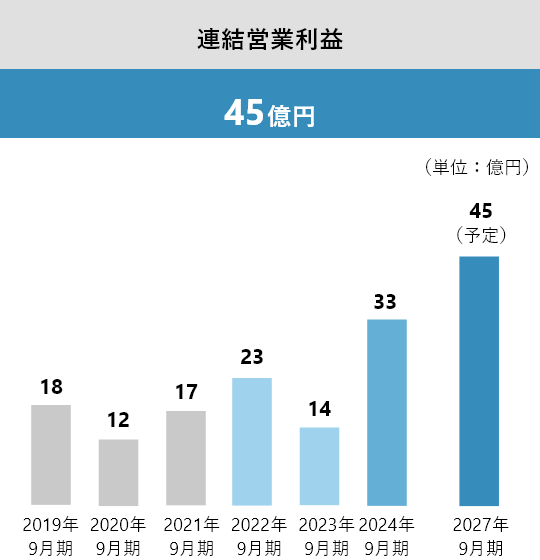 連結営業利益 45億円