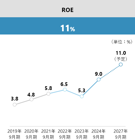 ROE 11%