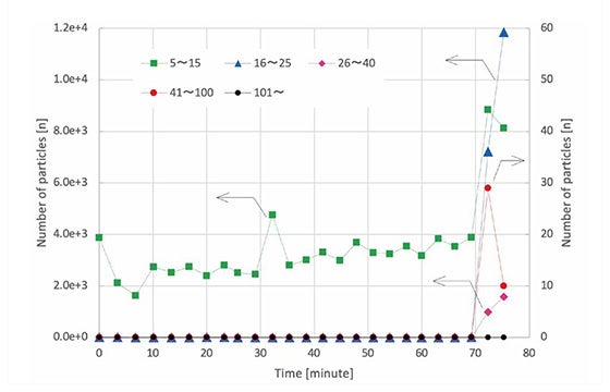 Particle release behavior of each size during burning (case study)