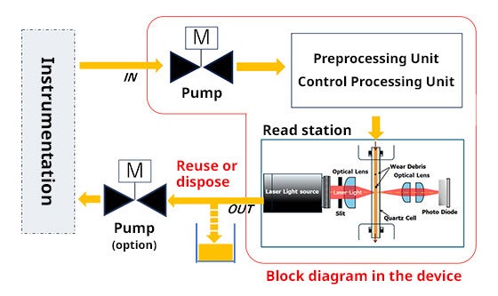 Oil measurement overview