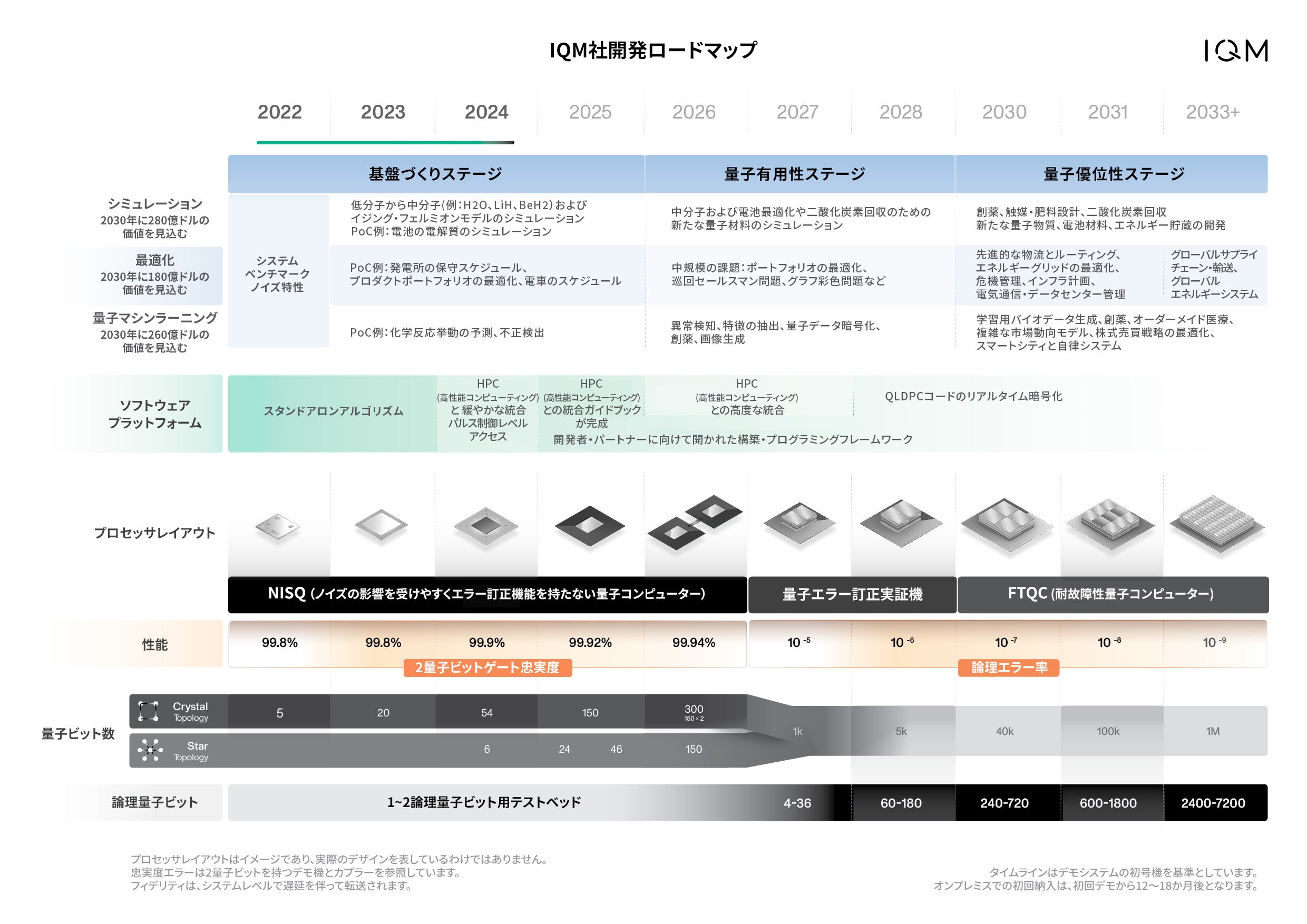 IQM社開発ロードマップ