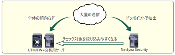 「NetEyez® Security」の活用