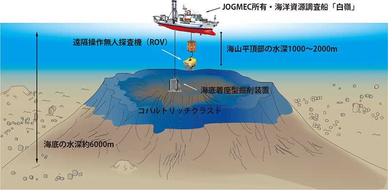 コバルトリッチクラストが分布する海山のイメージと、そこでの調査活動