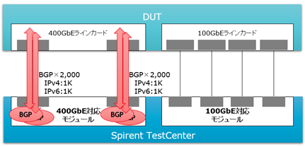 400Gポートに仮想BGPルーターを組み込んだテスト構成イメージ