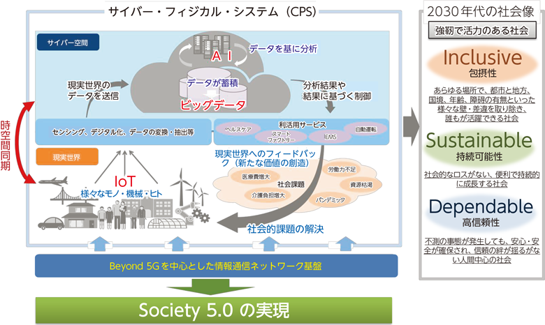 サイバーフィジカルシステムの概念図と2030年代の社会像のイメージ