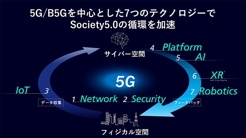 KDDI Accelerate 5.0を加速させる5G/Beyond 5Gを中心とした7つのテクノロジーのイメージ