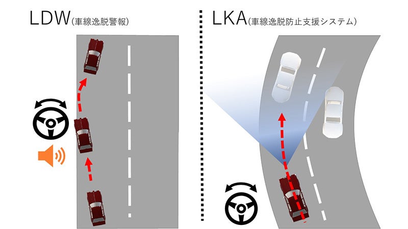 LDWとLKAの評価シナリオのイメージ