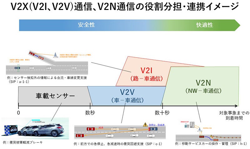 図2：V2X(V2I、V2V)通信、V2N通信の役割分担・連携イメージ(総務省「自動運転時代の“次世代のITS通信”研究会」(第3回)論点整理(案)より引用)