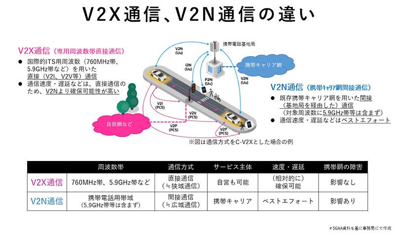 図4：V2X通信、V2N通信の違い(総務省「自動運転時代の“次世代のITS通信”研究会」(第3回)論点整理(案)より引用)