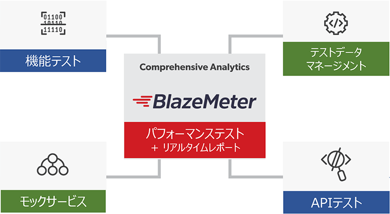 「BlazeMeter」のさまざまな機能のイメージ