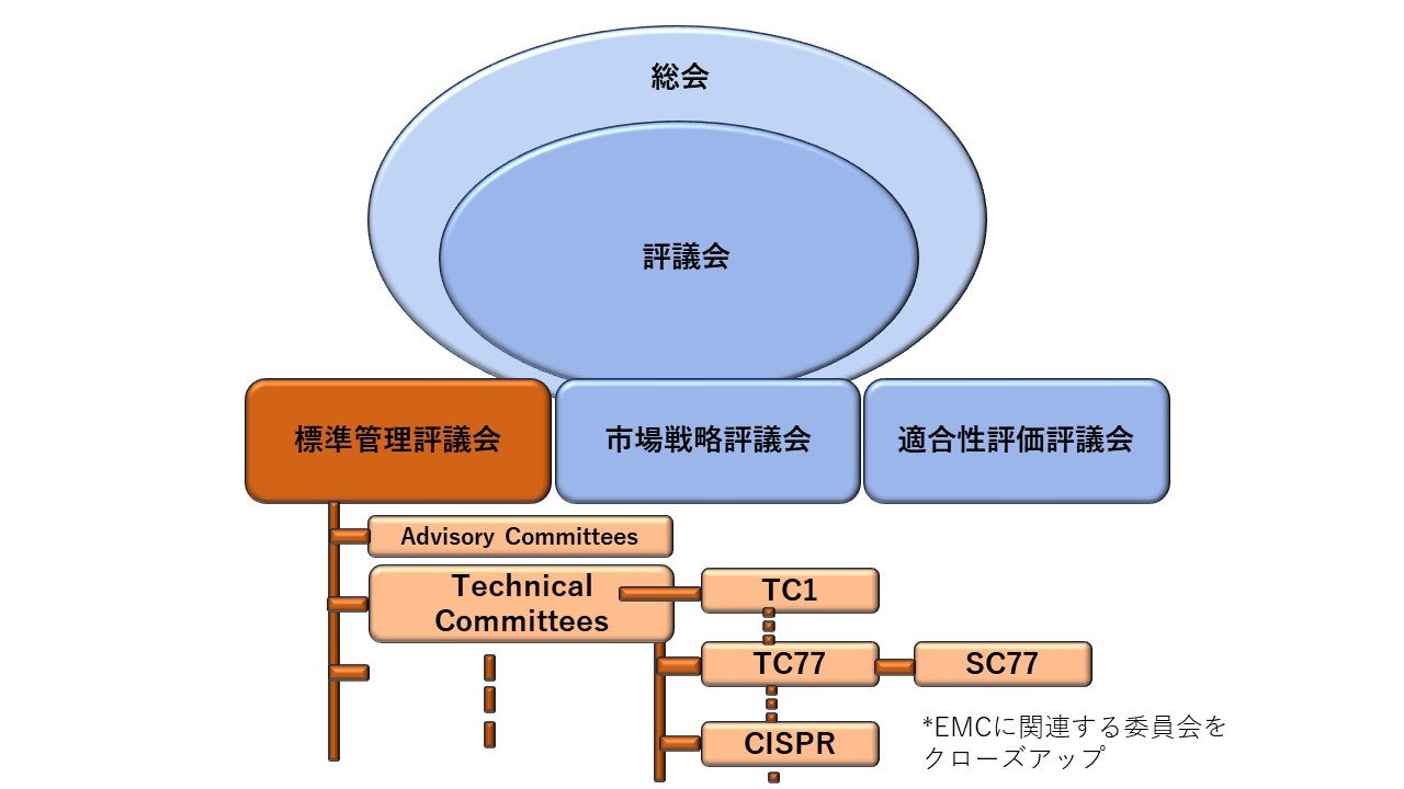 IECの組織構成概要