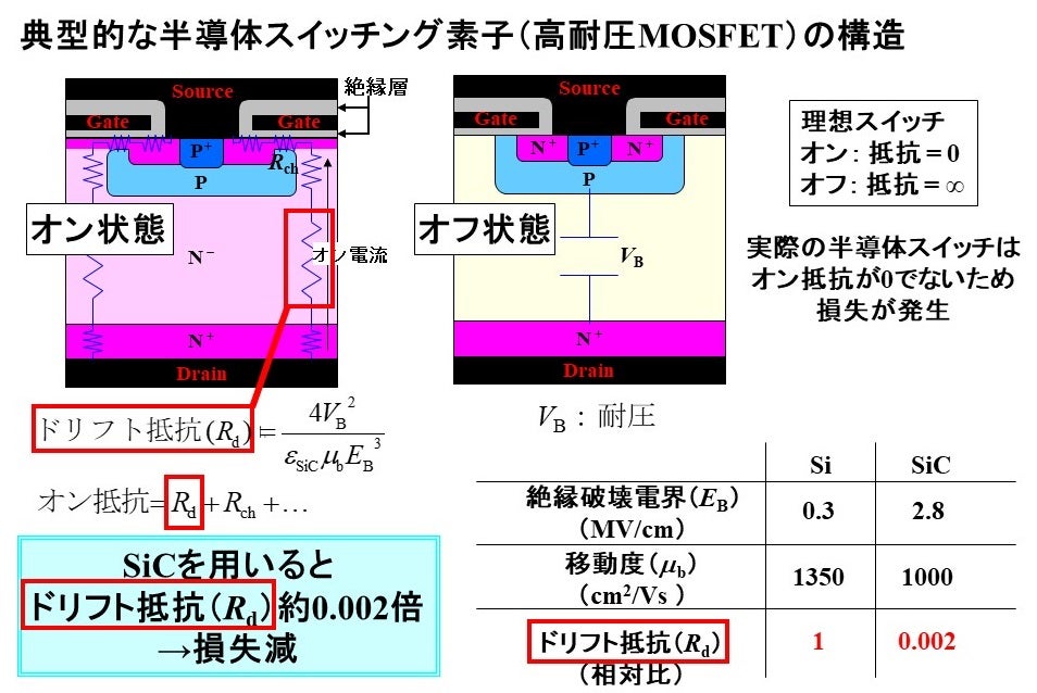 半導体スイッチング素子におけるSiCの優位性