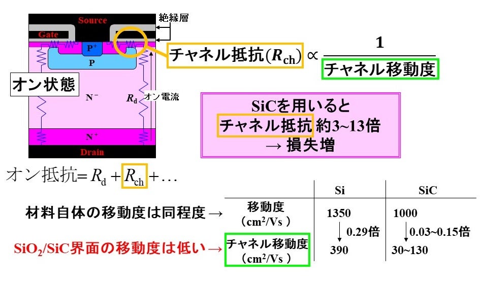 SiC MOSFETの問題点