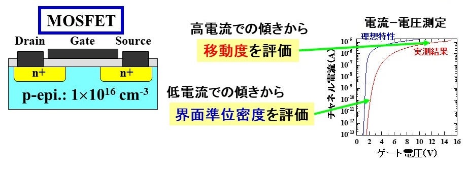 評価素子構造（MOSFET）