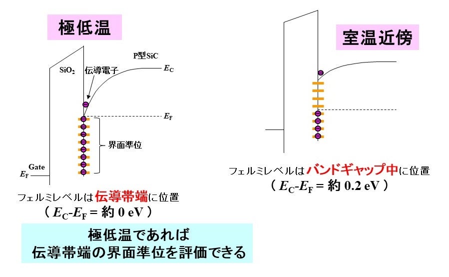 界面のフェルミレベルの温度依存性