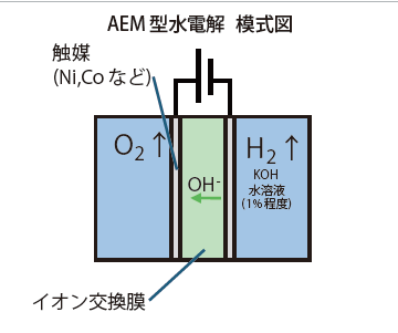 AEM型水電解