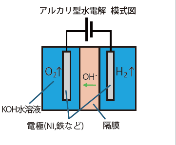 アルカリ型水電解