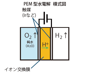 PEM型水電解