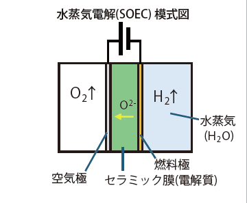 水蒸気電解（SOEC）