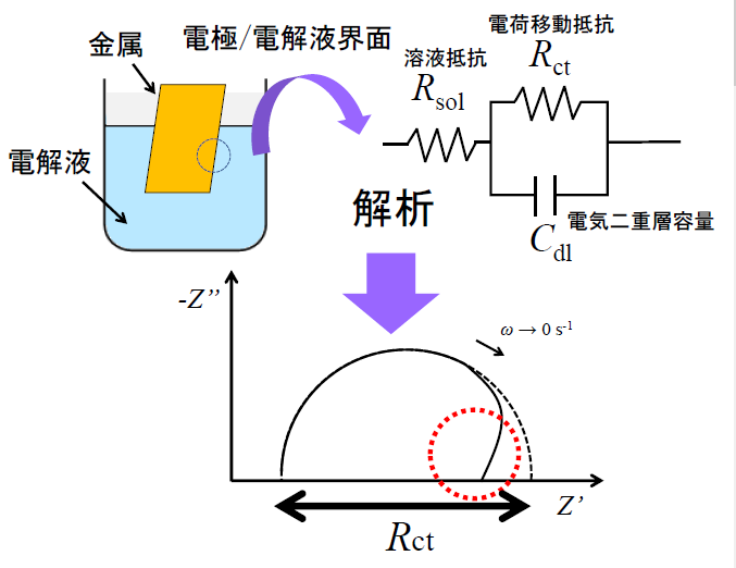 電気化学インピーダンス法