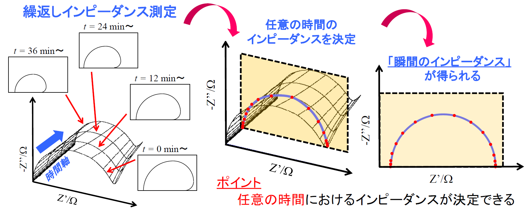 電気化学インピーダンス法