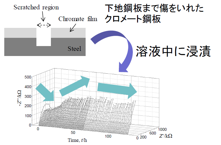 電気化学インピーダンス法