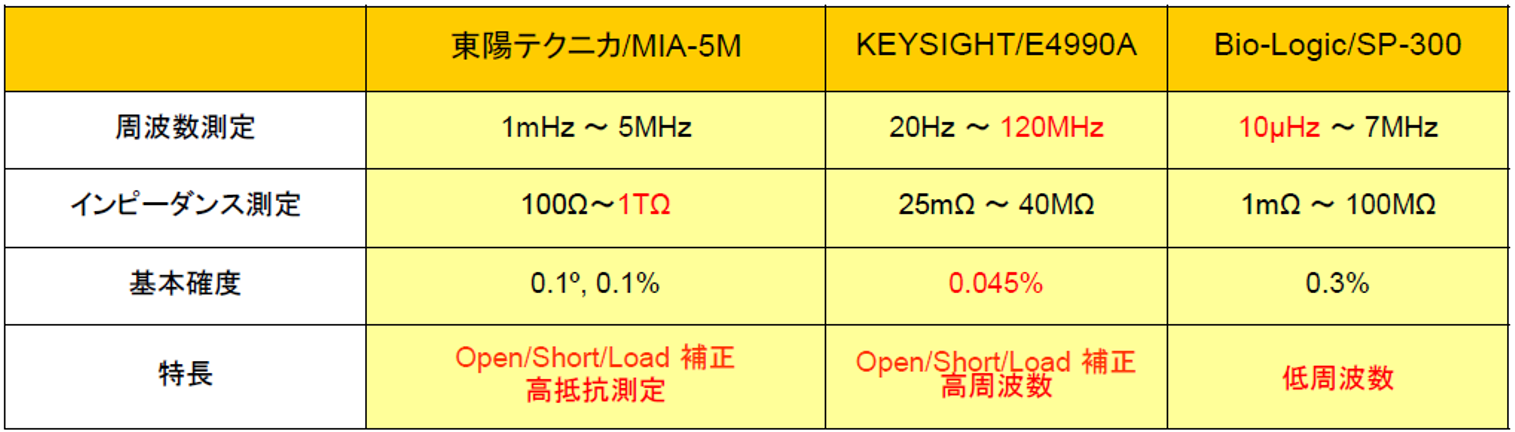 インピーダンスアナライザ製品比較表