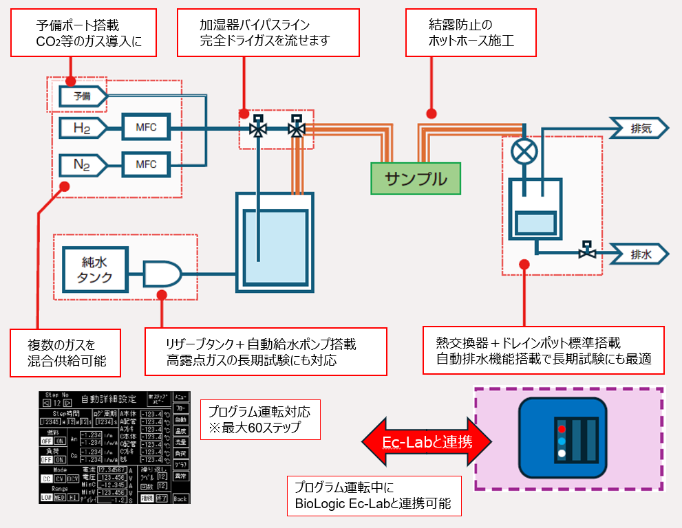 高露点ガス供給システム概要