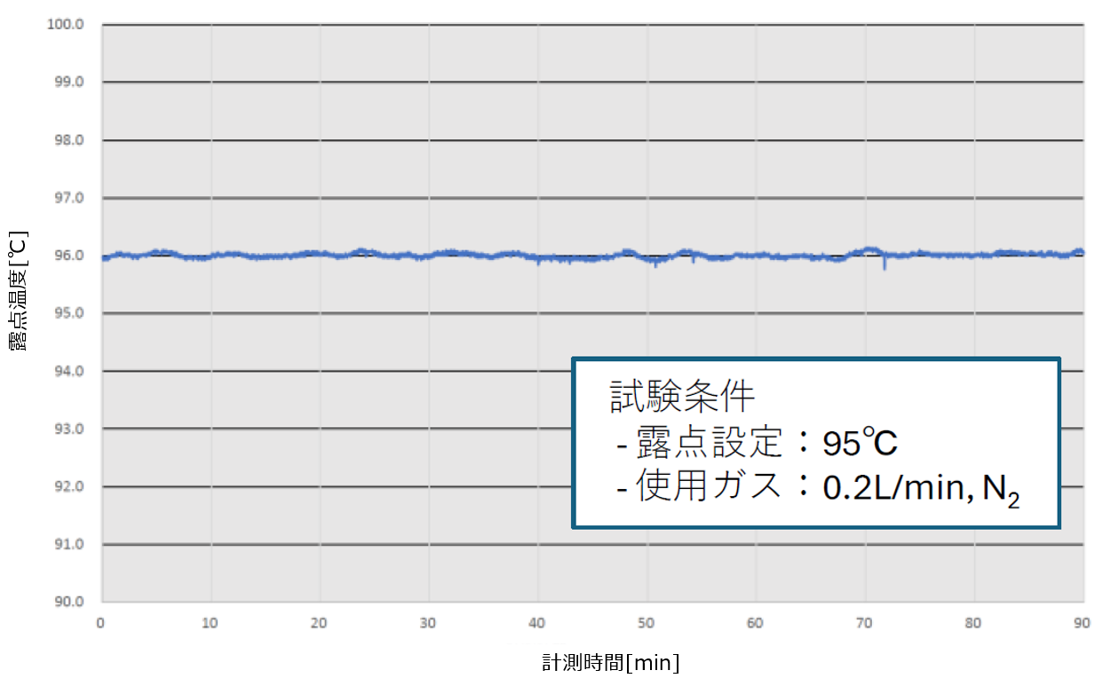 安定した露点制御