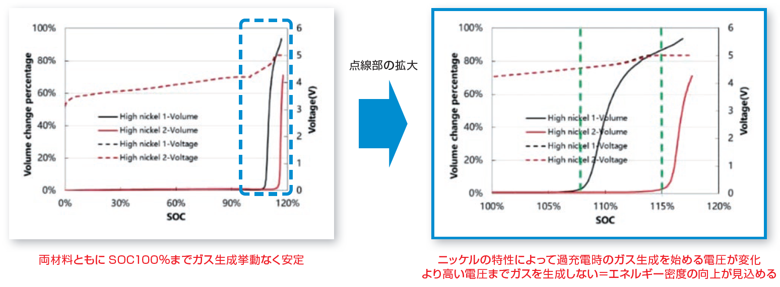 過充電ガス生成のモニタリング