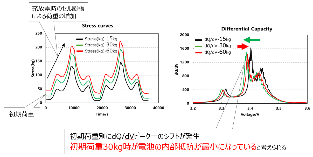 圧力　荷重の最適化　セル膨張収縮測定