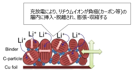 二次電池のセル膨張の原理と問題点