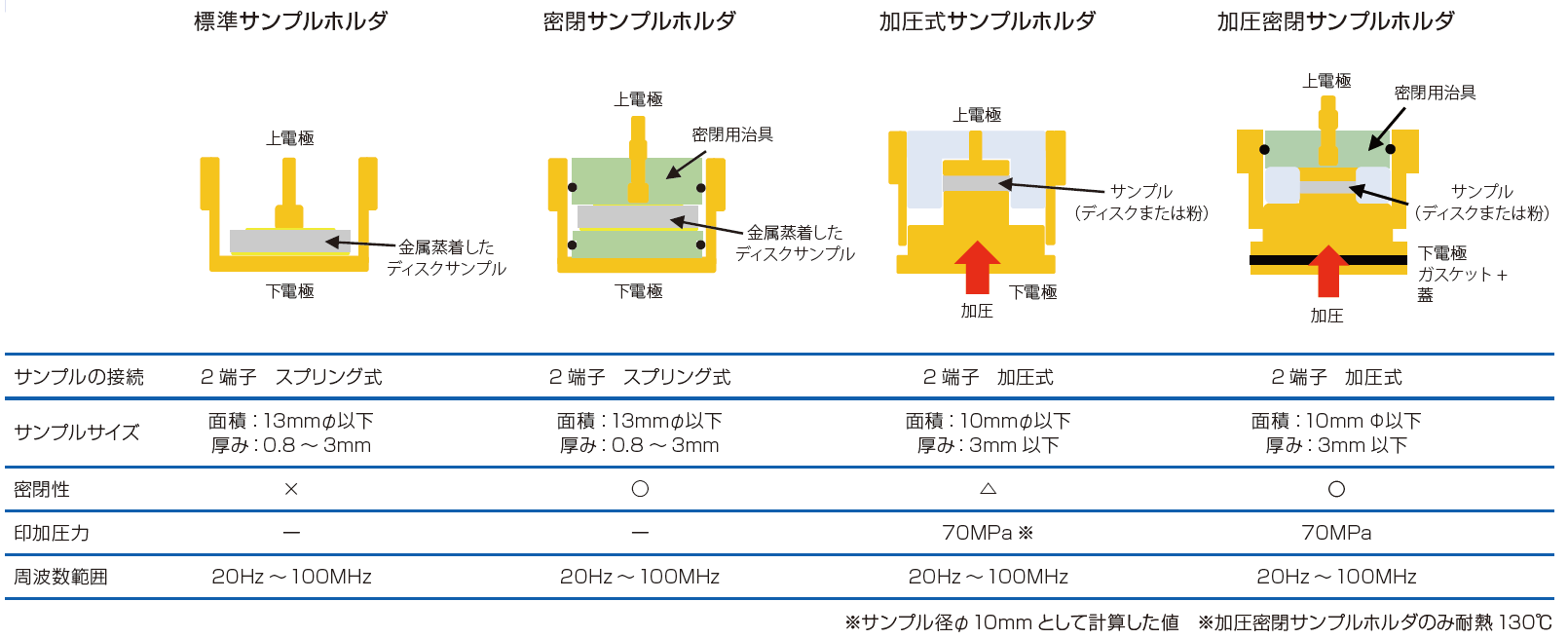 全固体電池材料評価　サンプルホルダ　電池材料評価　電子伝導性　イオン伝導性