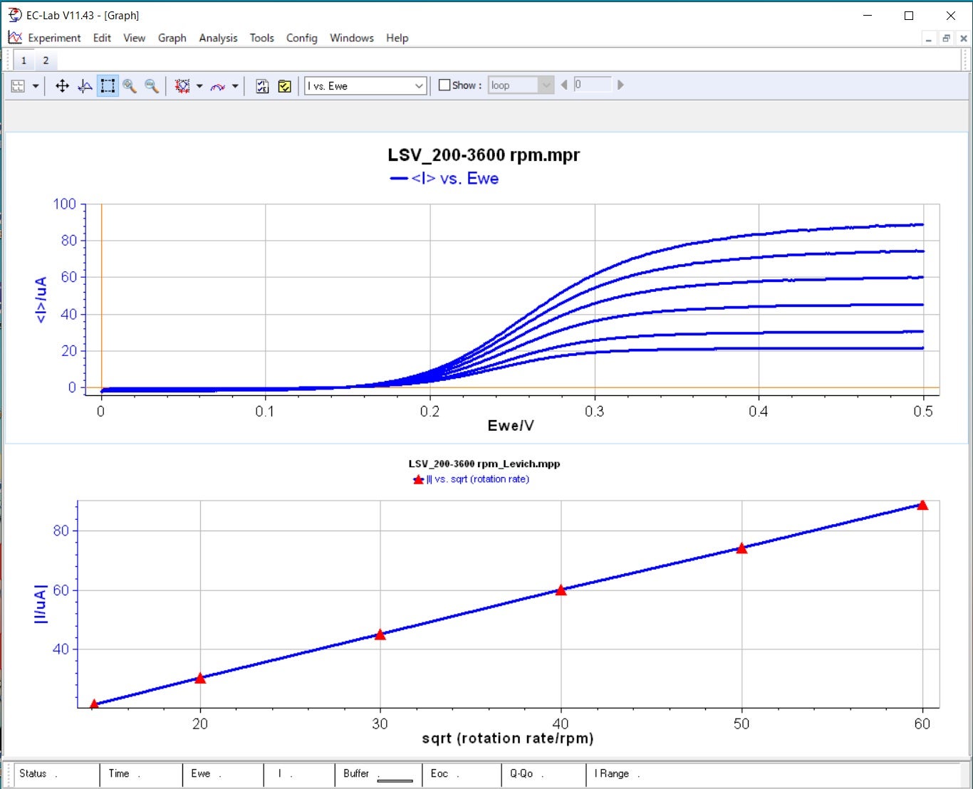 対流ボルタンメトリーの基礎　RDE測定　RRDE測定　 Levichプロットの方法