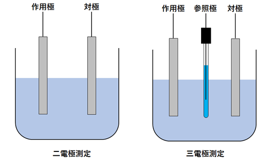 二電極測定と三電極測定のイメージ