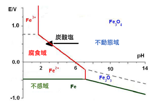 電位-pH図の見方　鉄の腐食とpHの関係 Pourbaix diagram　プールベ図とは