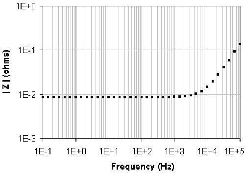 図4：10 cmの導線に対するインピーダンスの測定結果