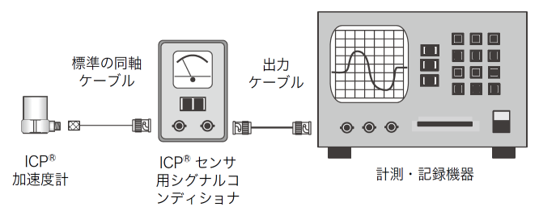 ICP®加速度計とシグナルコンディショナ