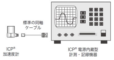 ICP®加速度計とICP®電源を備えたデータ収録装置