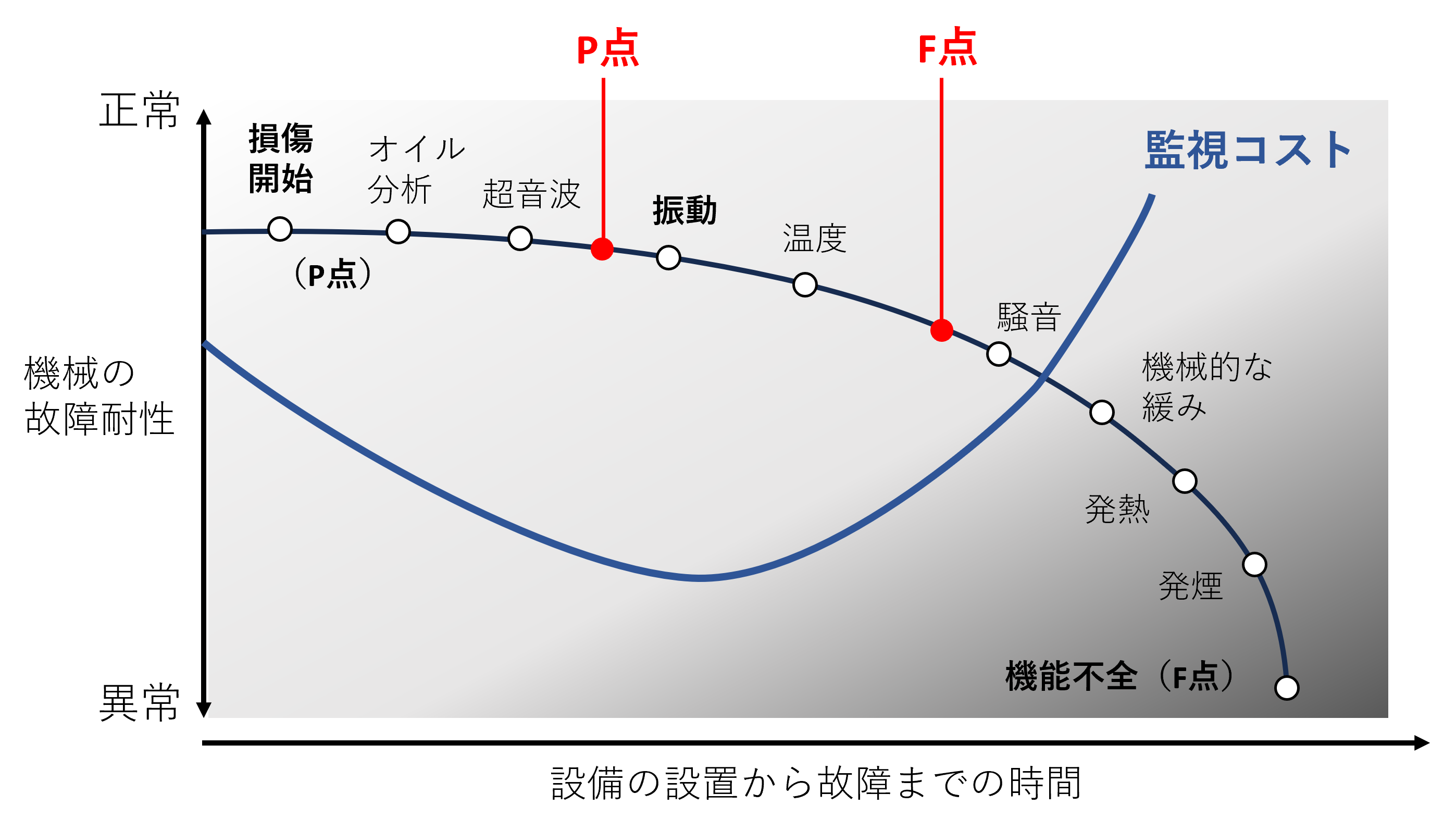 P-F曲線