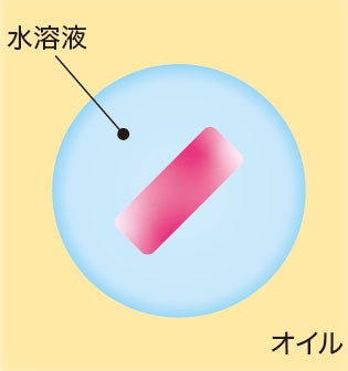 Water-in-Oil ドロップレット｜細胞カプセル化試薬（AGM™）｜ワン・テクノロジーズ・カンパニー