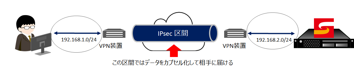 IPsecイメージ図