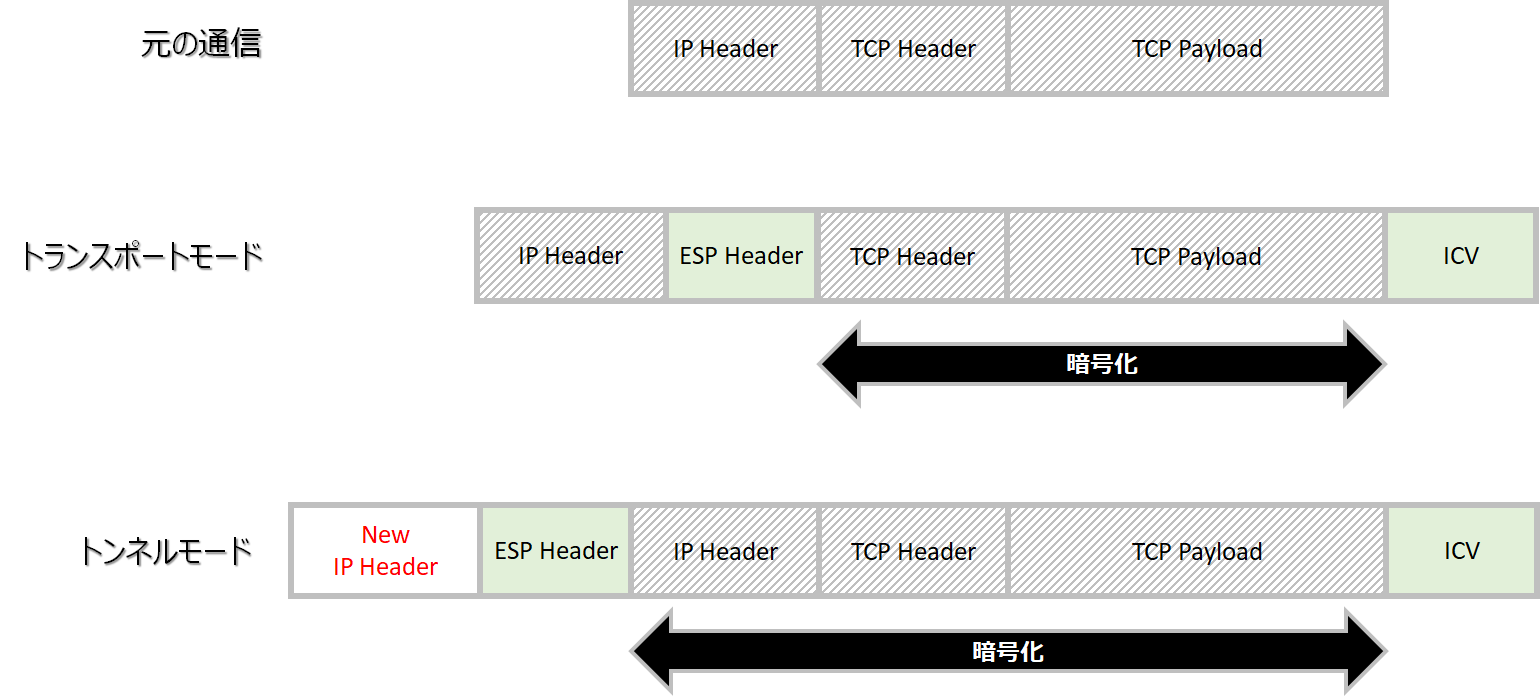 IPsecの２つのモード